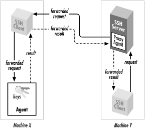 ssh bastion host forward agent