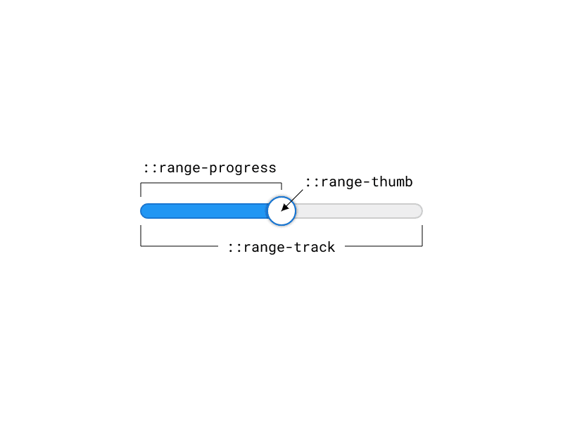 Css ползунок. Input Type range. Прогресс бар. Input Type range CSS стилизация. Input range CSS.