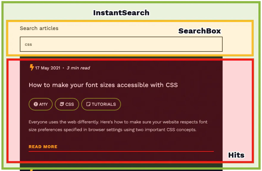 A colour-coded diagram showing how the Algolia InstantSearch, SearchBox and Hits components work together.