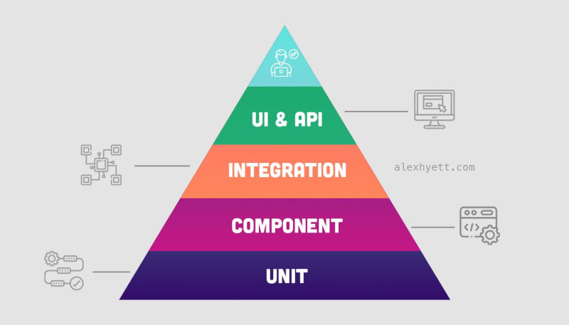 Testing Pyramid