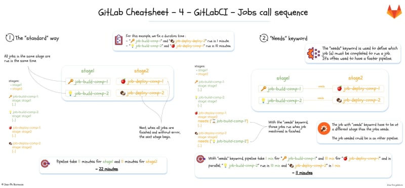 4 - GitLabCI - Jobs call sequence