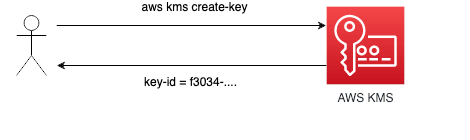 Create Customer Master Key