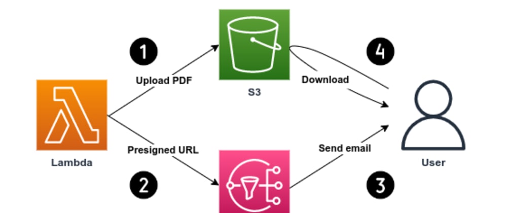 Create selectable PDF files with Lambda Python and ReportLab - DEV ...