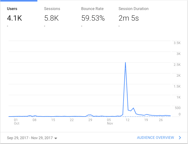 My Google Analytics graph