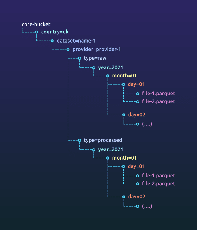 Core bucket data layout