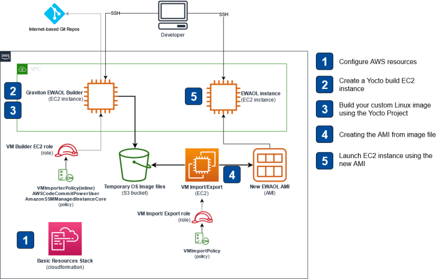 architecture of solution
