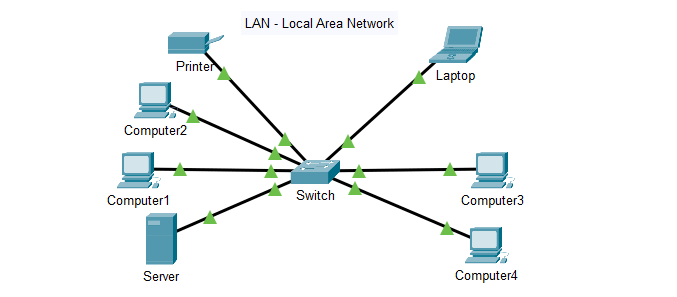 Building A Local Area Network(LAN) With HUBS And Switches - EnableGeek