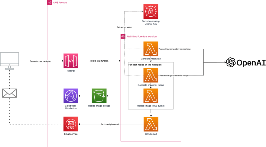 AI powered meal planner architecture overview