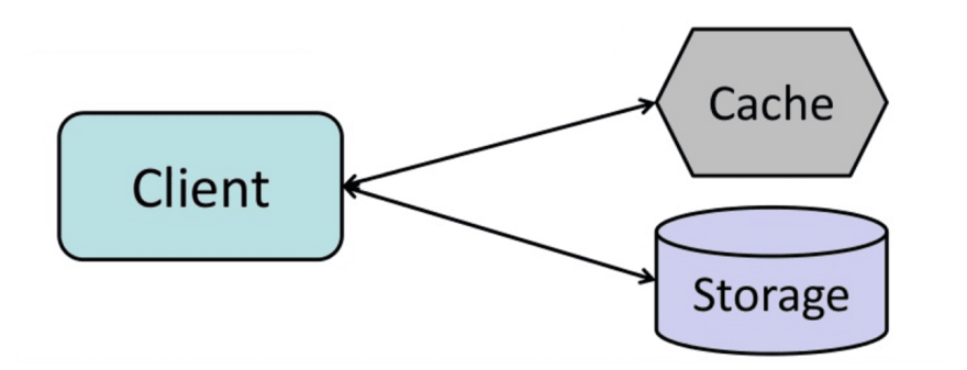  [Source: From cache to in-memory data grid](http://www.slideshare.net/tmatyashovsky/from-cache-to-in-memory-data-grid-introduction-to-hazelcast) 