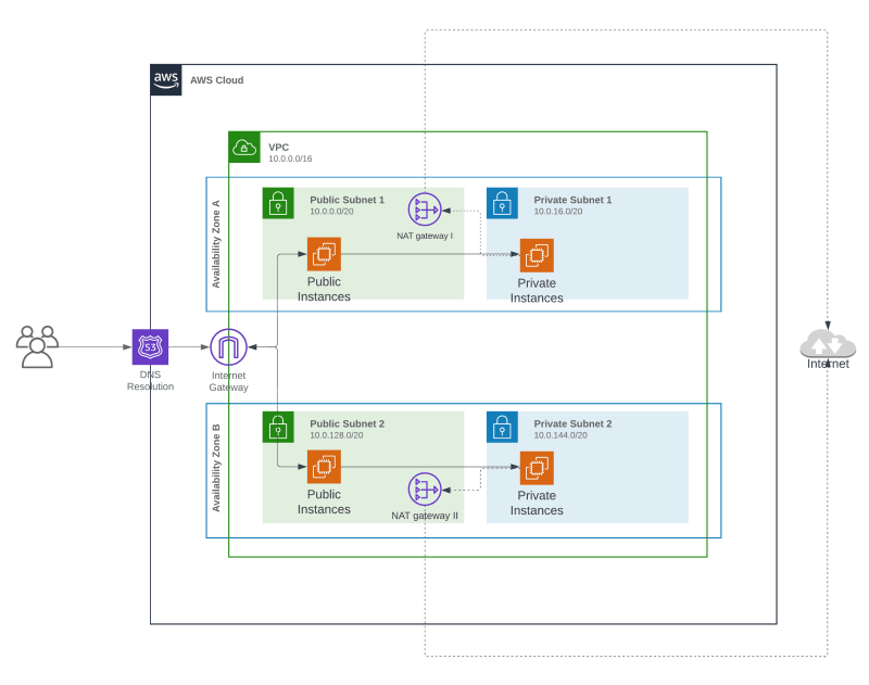 AWS VPC Architecture Diagram with Subnets, NAT Gateway, and Internet Gateway