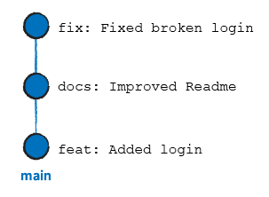 Illustration of a clean history on the main branch