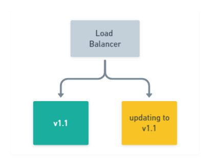 Rolling Deployment: Update remaining nodes in pool