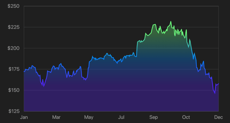 C Stock Chart Library