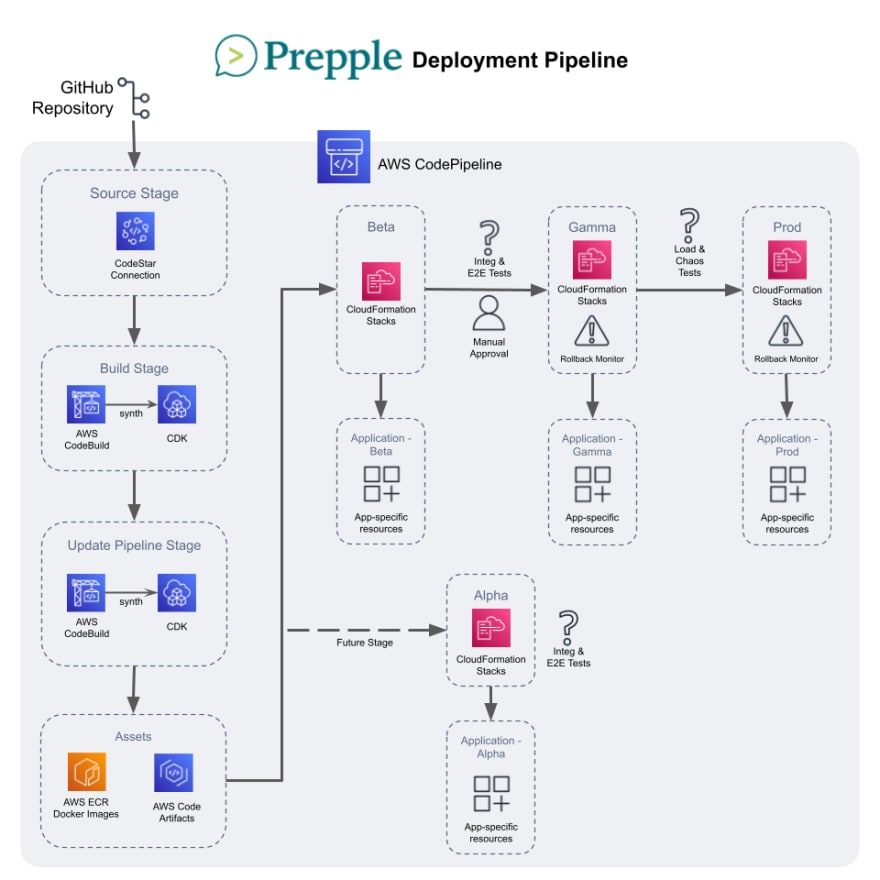 aws codepipeline diagram