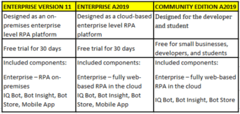 Bot Games  Automation Anywhere RPA Developer Portal