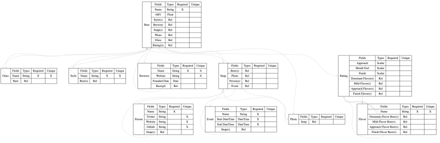 High-level overview of our content schema. May diverge from production.