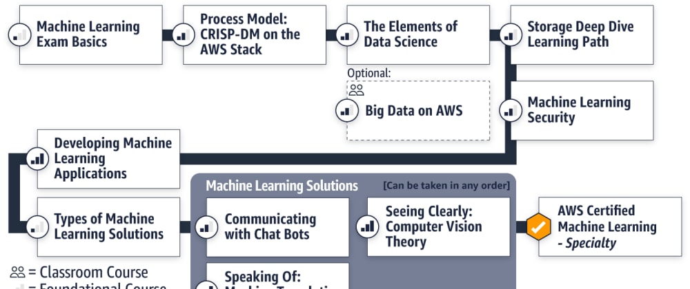 Cover image for Exam Preparation for AWS Machine Learning Specialty Certificate