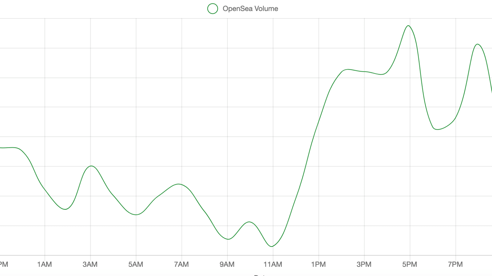 Dune-NFT Trading Volume. Queries for this post can be found at