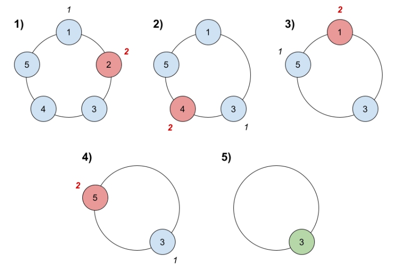 1823. Find the Winner of the Circular Game