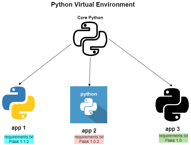 python virtual environment