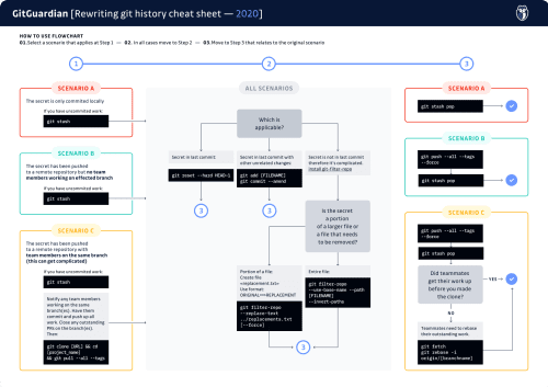 The "Rewriting your git history, removing files permanently" cheat sheet