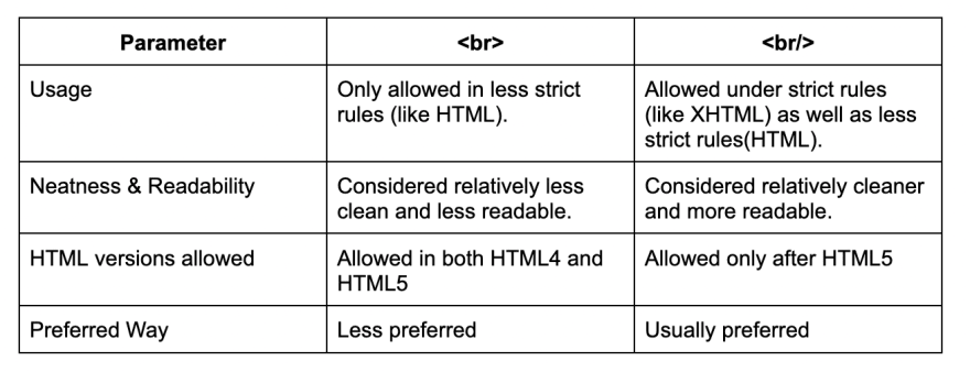 HTML <br> Tag