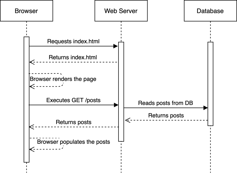 Client Side Diagram