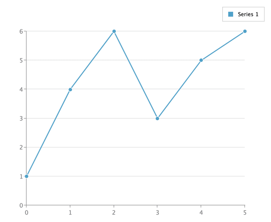 Vue Js Charts