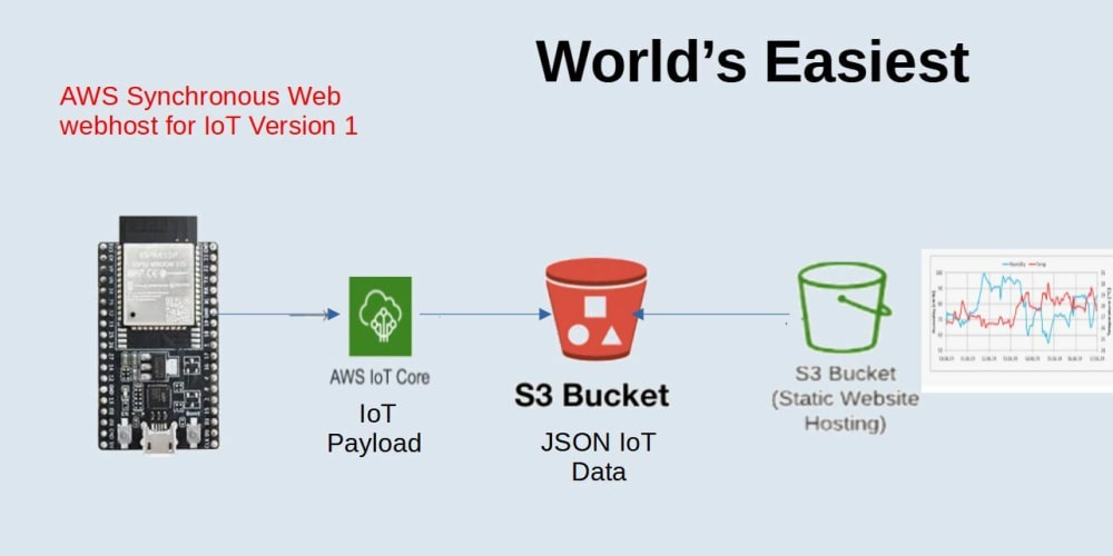 World's Simplest Synchronous Serverless AWS IoT Dashboard DEV Community
