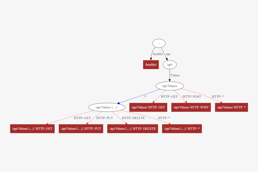 Creating a custom endpoint visualization graph