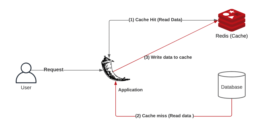 A beginner's guide to REDIS cache. - DEV Community