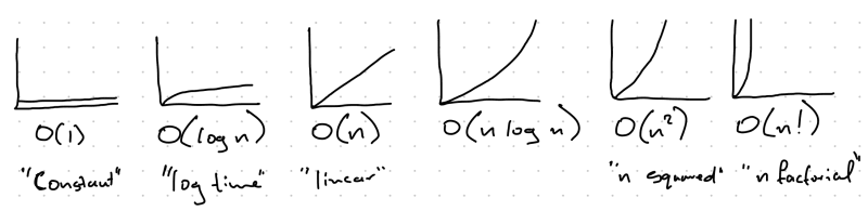 Graphic showing a visual representation of common Big O Notation terms and what they mean.