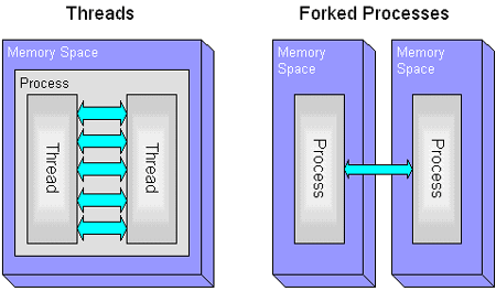 Processes and Threads - Part 1 - DEV Community