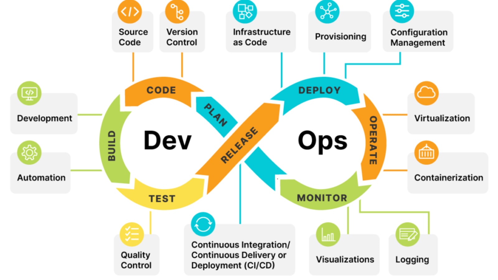 The Ultimate Guide to DevOps: Best Practices, Tools, and Application in  Software Development - DEV Community