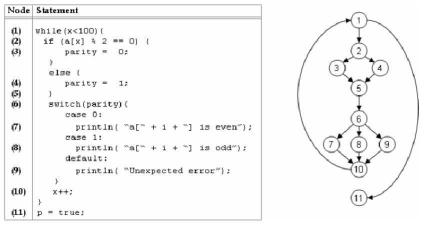 Image result for cyclomatic complexity