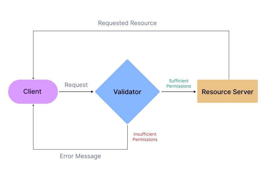 FLowchart