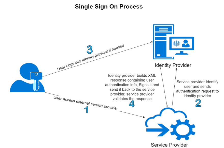 Single SignOn (SSO) using AWS Cognito and Azure AD DEV Community