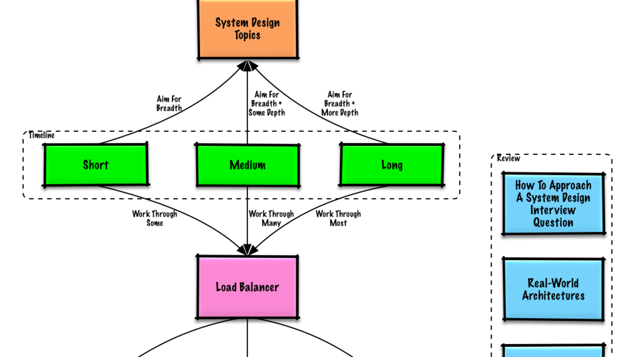 grokking the system design interview free pdf