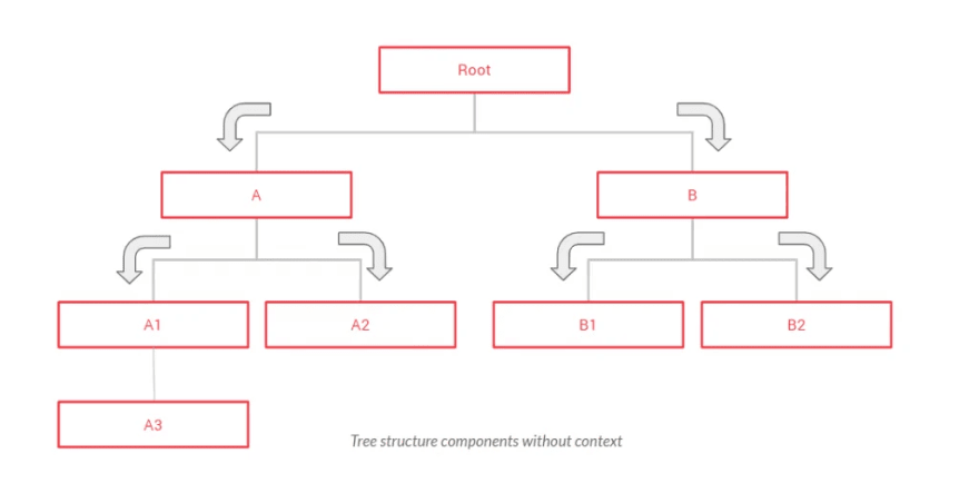 что такое React Context