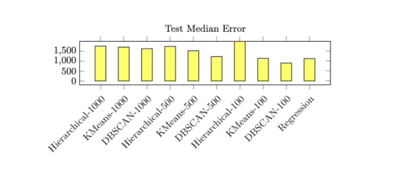 Test Median Error
