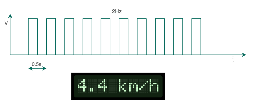 2Hz Signal