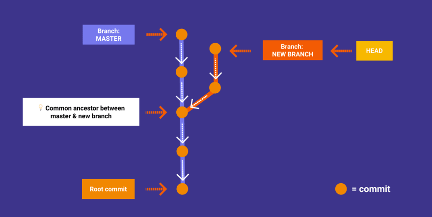 git create branch from commit