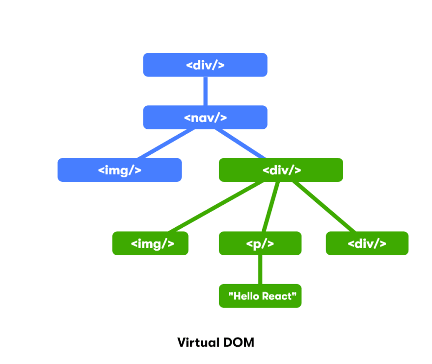 Virtual Dom