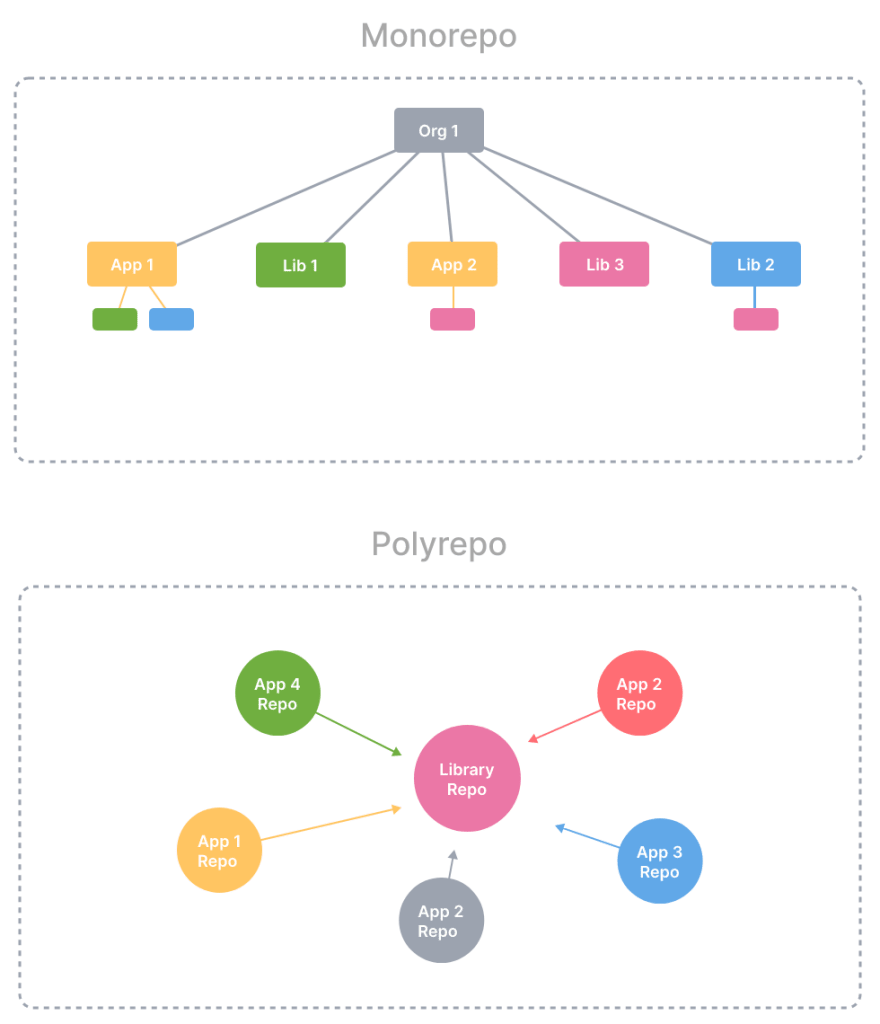 Top image is labeled "monorepo" and has "org 1" at the top with lines drawn from this box to boxes labeled app 1, lib 1, app 2, lib 3, and lib 2. the send image below that is labeled "polyrepo" and has a circle in the middle labelled "library repo" with other circles labelled app 4 repo, app 1 repo, app 2 repo, app 3 repo, and app 2 repo all pointing towards the library repo circle in the center.