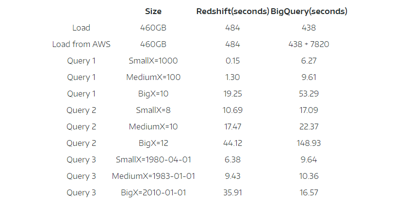 bigquery vs redshift