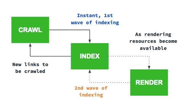 Google Bot indexing zycle