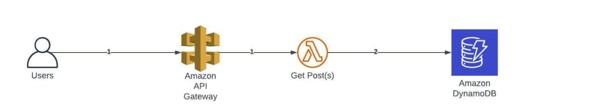 Get Post