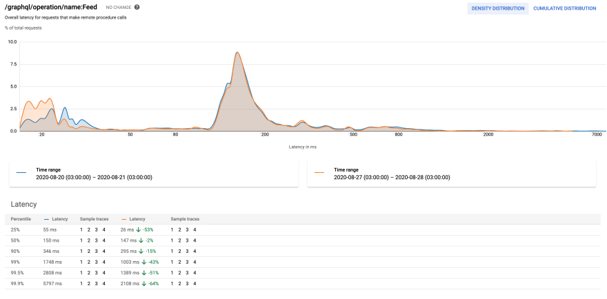 Registered-users feed performance