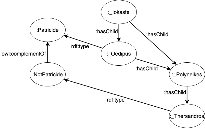 RDF Data for ABox