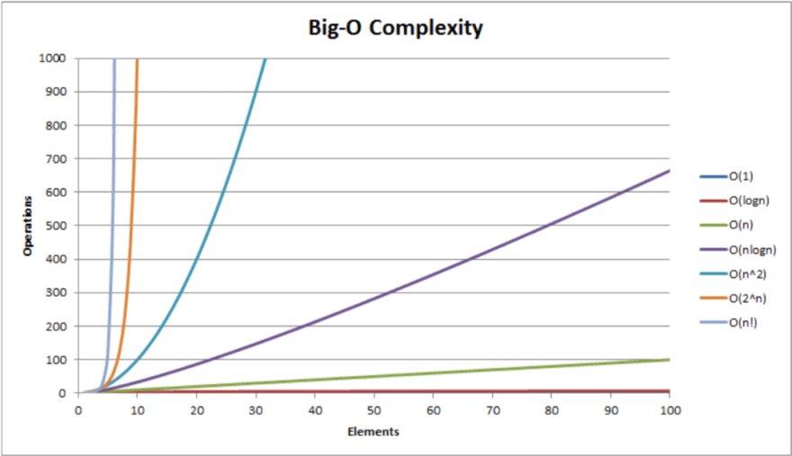 Big O complexity chart